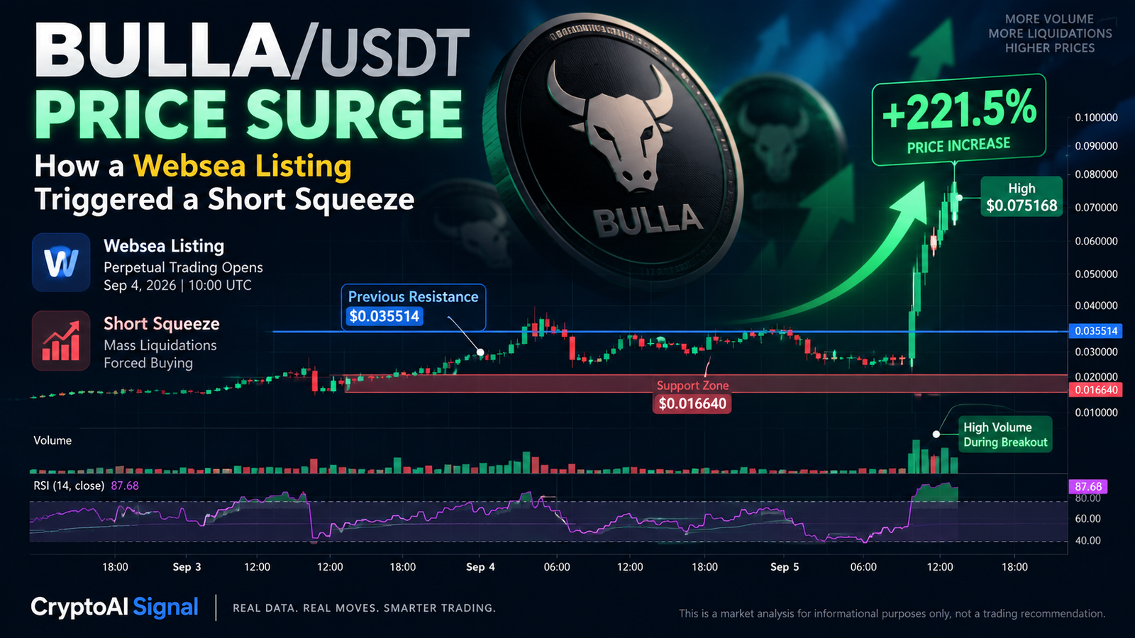 BULLA/USDT Price Surge: How a Websea Listing Triggered a Short Squeeze