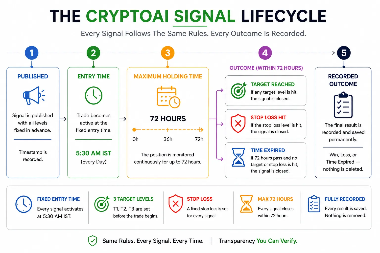 CryptoAI Signal Lifecycle.png